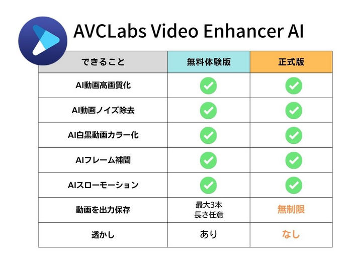 AVCLabs Video Enhancer AI無料体験版VS正式版